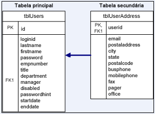 O diagrama mostra um banco de dados que armazena informações de usuário nas tabelas principal e secundária