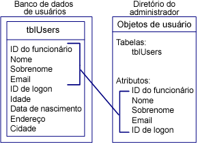 Mapeando atributos para um diretório de administradores