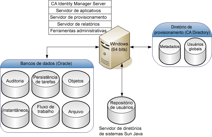 Uma instalação simples possui um sistema para todos os servidores e outros sistemas para diretórios e bancos de dados.