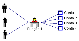 Uma função de provisionamento pode atribuir várias contas para vários usuários.