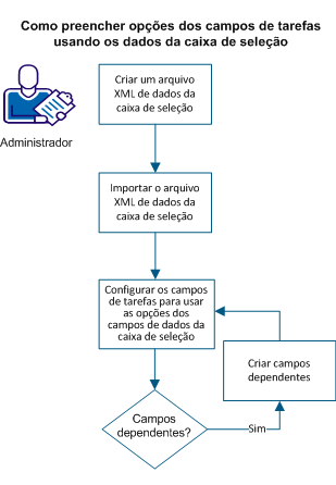 Diagrama do cenário mostrando as etapas para preencher as opções dos campos de tarefa usando Dados da caixa de seleção