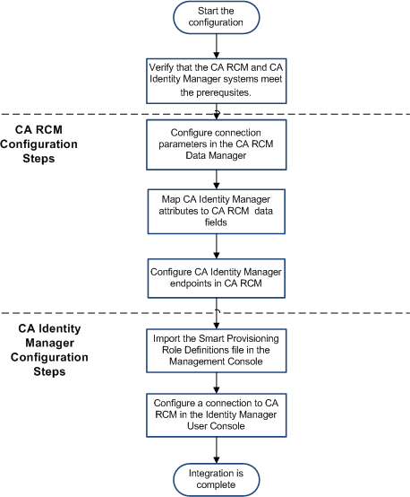 Flowchart illustrating the steps to integrate Identity Manager and RCM