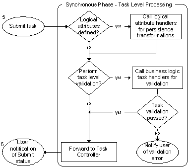 Synchronous phase -- task level