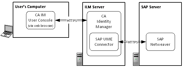 The SAP UME Connector uses HTTPS to connect to SAP Netweaver on the SAP server.