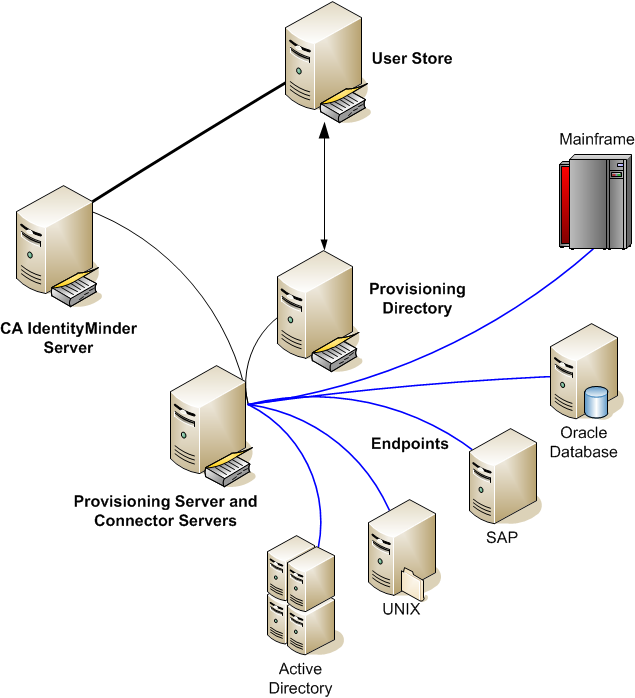 This examples shows an installation with five systems for different endpoints.