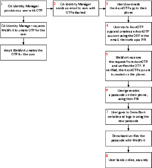Diagram of how CA Identity Manager works with CA Arcot to provision a user with a one-time password, allowing the user to bank securely