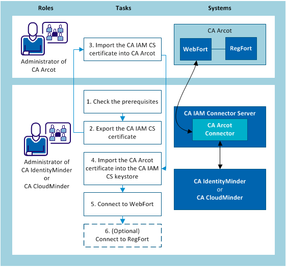 Diagram of the tasks required to configure a CA Arcot endpoint and connect it to CA Identity Manager