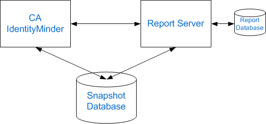 This illustration shows the Report Server and CA Identity Manager server on separate systems