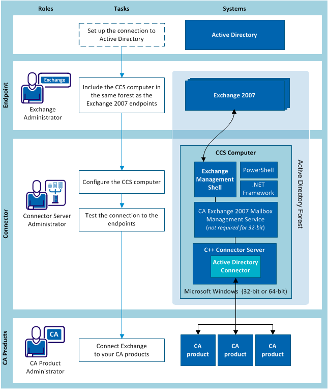 Architecture diagram for agentless mode Exchange 2007