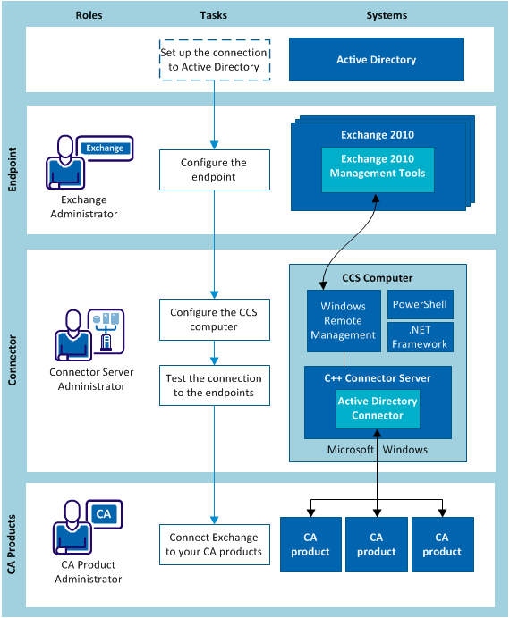 Architecture diagram for agentless mode for Exchange 2010