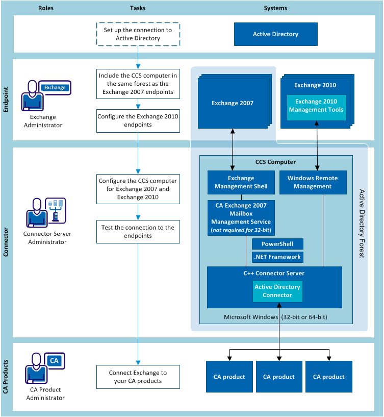 Architecture diagram for agentless mode in a mixed environment of Exchange 2007 and Exchange 2010