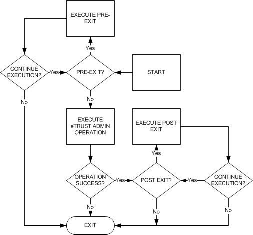 Flow diagram
