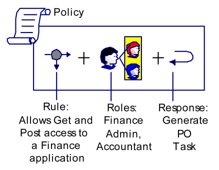figure illustrates the relationship of policy objects in a role-based policy