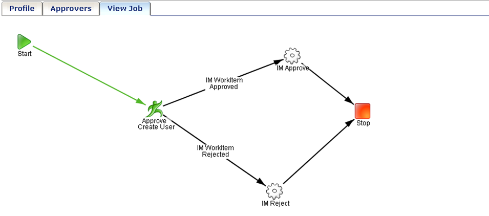 IM--Workpoint Job View Diagram