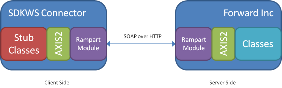 SDKWS Sample Connector2