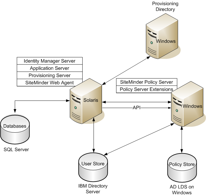 Single Node Installation