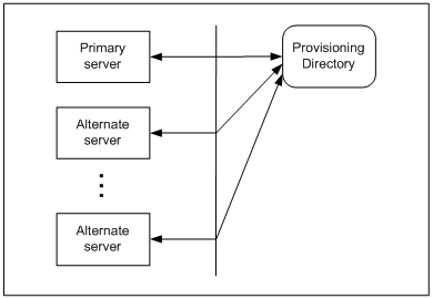 Primary and Alternate Provisioning Servers