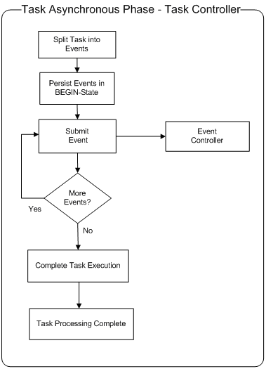 Asynchronous processing