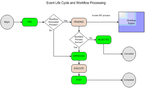 Events and workflow