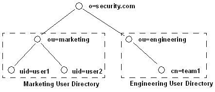 LDAP directory structure