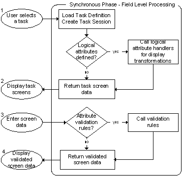 Synchronous phase -field level