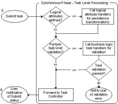 Synchronous phase -- task level