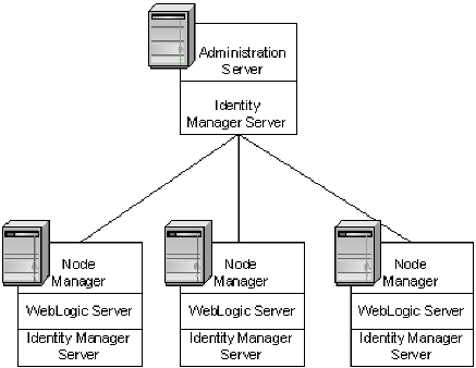 Sample WebLogic 9.2 Cluster