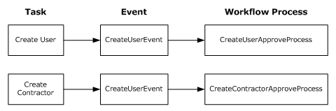 Workflow Process Flow