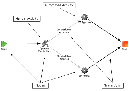 Workflow Map Components