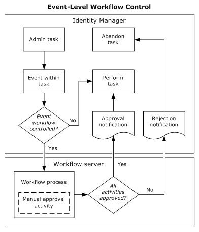 Event-Level Workflow Control