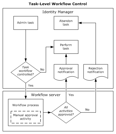 Task-Level Workflow Control