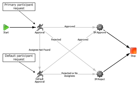 Single Step Approval Process Template