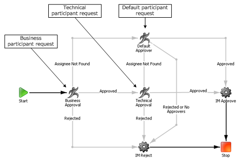 Two Step Approval Process Template