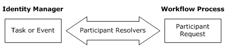 Participant Resolvers