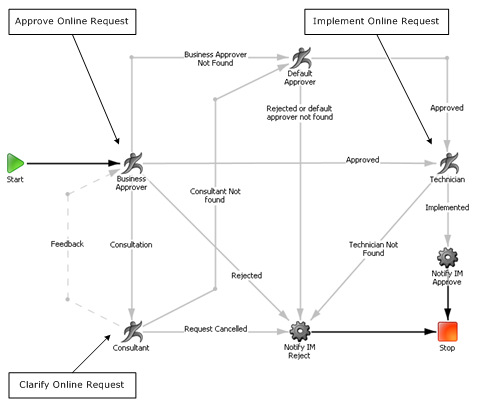 Consultation Process Template