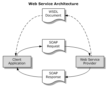 Web Service Architecture