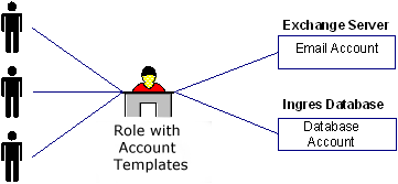 A Provisioning Role with account templates