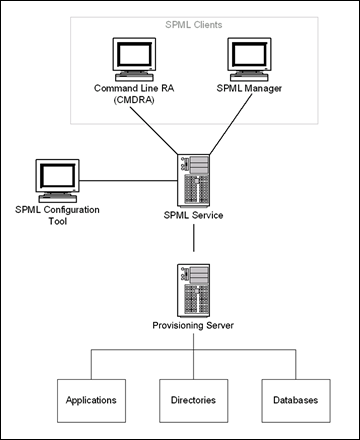 SPML Architecture