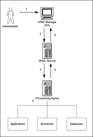 How SPML Works