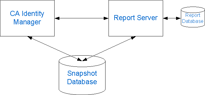 Reporting Architecture