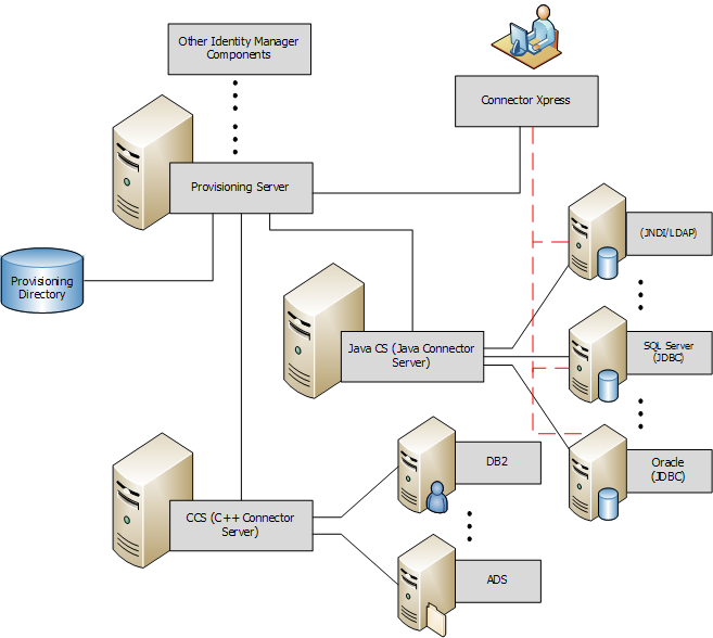 Communication with other Components