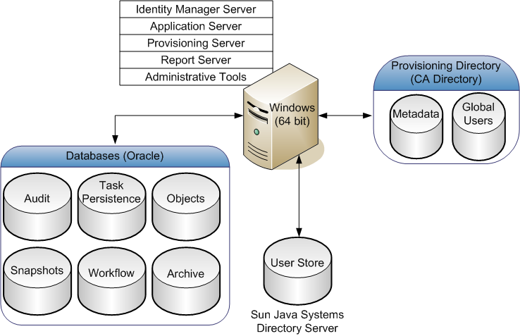 Identity Manager with Provisioning