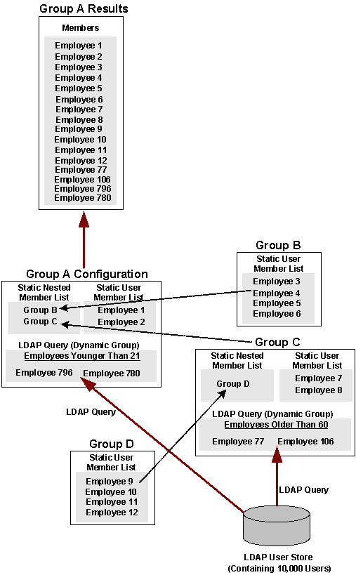 Example of a parent group created by static, dynamic, and nested groups