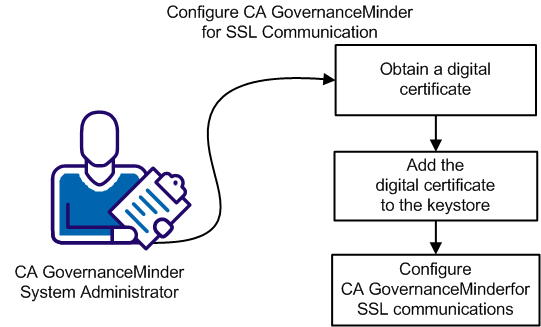 Configure for SSL Communication