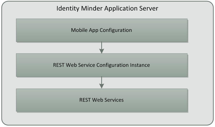 Mobile Application architecture