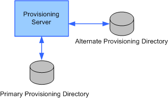 Alternate Provisoining Diirectory provides a backup in case of failure.