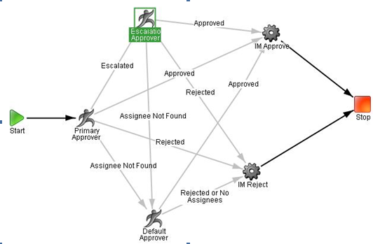 The diagram shows the activities involved in the Escalation Approver template