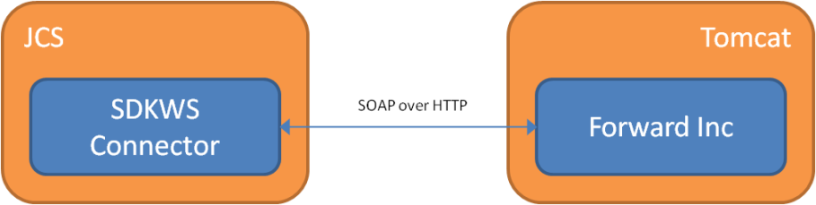 The SDKWS sample connector uses SOAP over HTTP to communicate with the Forward Inc endpoint