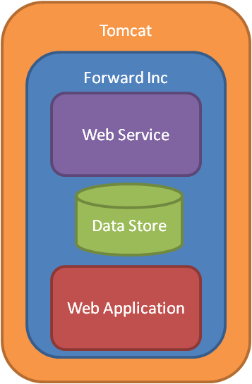 Inside Tomcat, Forward Inc contains a Web Service, a Data Store, and a Web Application