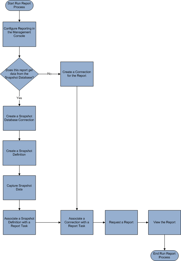 The flowchart is showing the report process